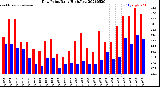 Milwaukee Weather Dew Point<br>Daily High/Low