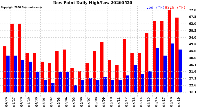 Milwaukee Weather Dew Point<br>Daily High/Low
