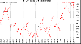 Milwaukee Weather Dew Point<br>Daily High