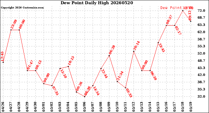 Milwaukee Weather Dew Point<br>Daily High