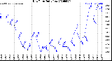 Milwaukee Weather Dew Point<br>Daily Low