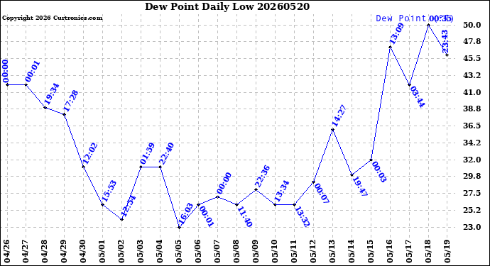 Milwaukee Weather Dew Point<br>Daily Low