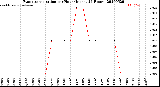 Milwaukee Weather Evapotranspiration<br>per Hour<br>(Inches 24 Hours)