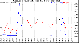 Milwaukee Weather Evapotranspiration<br>vs Rain per Day<br>(Inches)