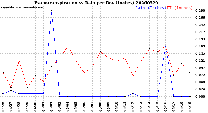 Milwaukee Weather Evapotranspiration<br>vs Rain per Day<br>(Inches)