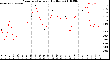 Milwaukee Weather Evapotranspiration<br>per Day (Inches)