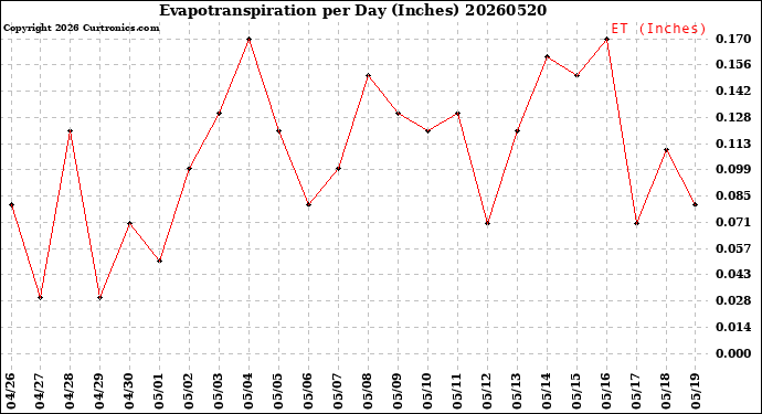 Milwaukee Weather Evapotranspiration<br>per Day (Inches)