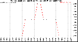 Milwaukee Weather Evapotranspiration<br>per Hour<br>(Ozs sq/ft 24 Hours)