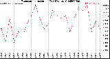 Milwaukee Weather Evapotranspiration<br>per Day (Ozs sq/ft)