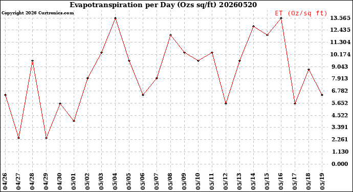 Milwaukee Weather Evapotranspiration<br>per Day (Ozs sq/ft)