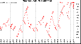 Milwaukee Weather Heat Index<br>Daily High