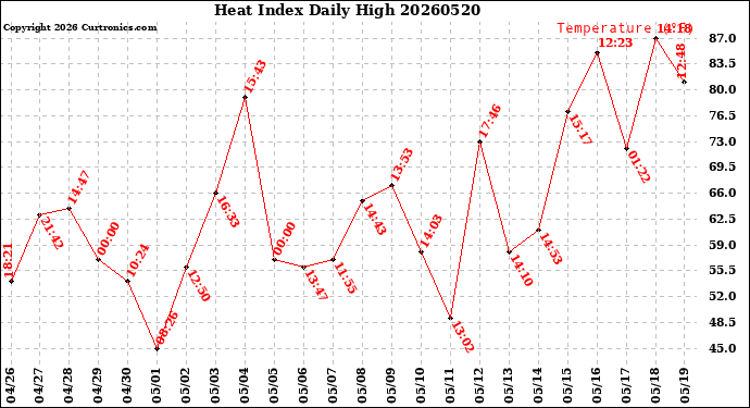 Milwaukee Weather Heat Index<br>Daily High