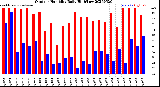 Milwaukee Weather Outdoor Humidity<br>Daily High/Low