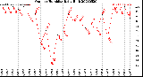 Milwaukee Weather Outdoor Humidity<br>Daily High