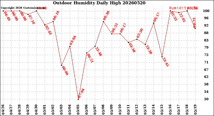 Milwaukee Weather Outdoor Humidity<br>Daily High