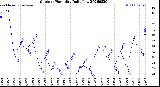 Milwaukee Weather Outdoor Humidity<br>Daily Low