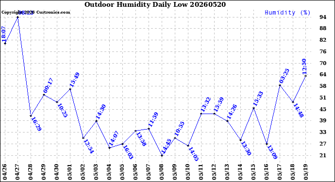 Milwaukee Weather Outdoor Humidity<br>Daily Low