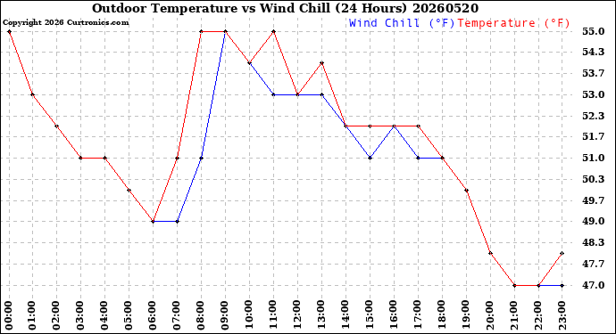 Milwaukee Weather Outdoor Temperature<br>vs Wind Chill<br>(24 Hours)