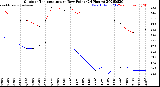 Milwaukee Weather Outdoor Temperature<br>vs Dew Point<br>(24 Hours)