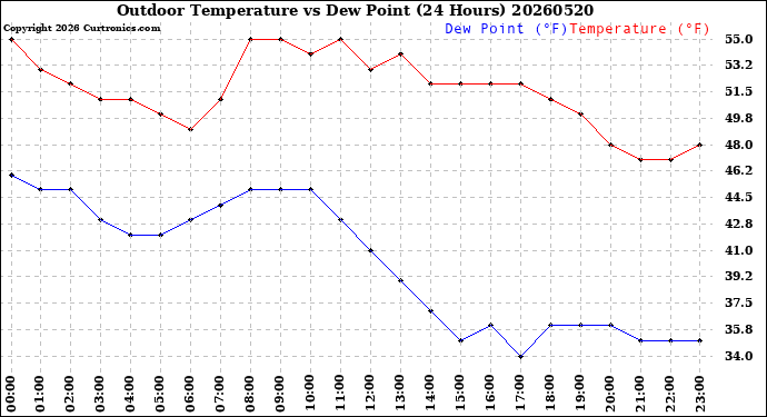 Milwaukee Weather Outdoor Temperature<br>vs Dew Point<br>(24 Hours)