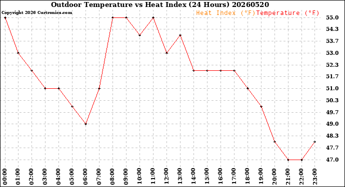 Milwaukee Weather Outdoor Temperature<br>vs Heat Index<br>(24 Hours)