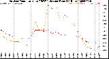 Milwaukee Weather Outdoor Temperature<br>vs THSW Index<br>per Hour<br>(24 Hours)
