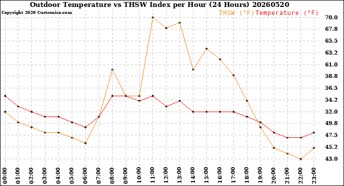 Milwaukee Weather Outdoor Temperature<br>vs THSW Index<br>per Hour<br>(24 Hours)