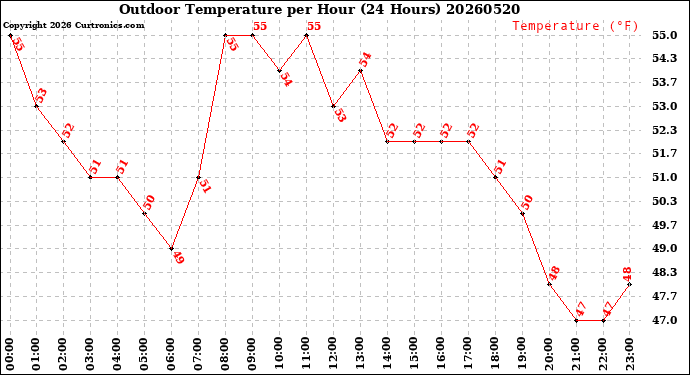 Milwaukee Weather Outdoor Temperature<br>per Hour<br>(24 Hours)
