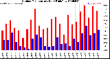 Milwaukee Weather Outdoor Temperature<br>Daily High/Low