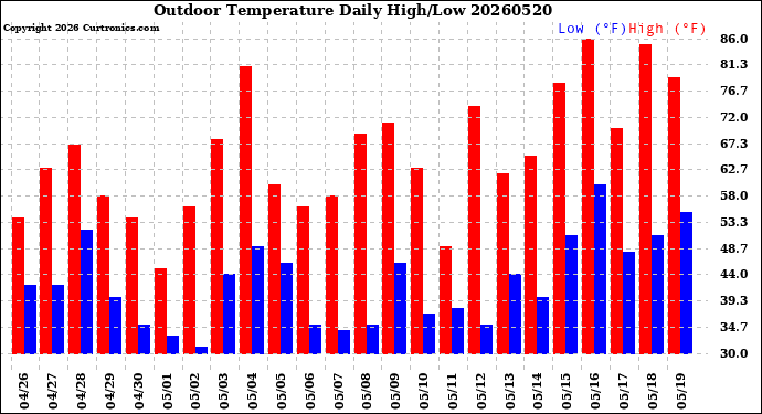 Milwaukee Weather Outdoor Temperature<br>Daily High/Low