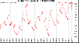 Milwaukee Weather Outdoor Temperature<br>Daily High