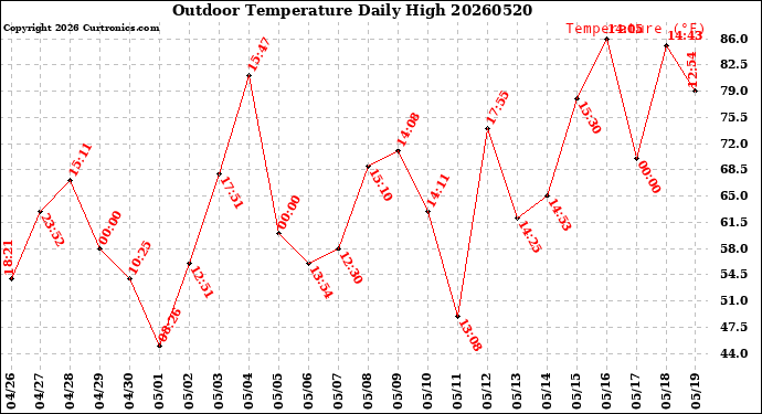 Milwaukee Weather Outdoor Temperature<br>Daily High