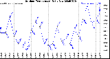Milwaukee Weather Outdoor Temperature<br>Daily Low