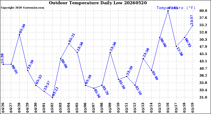 Milwaukee Weather Outdoor Temperature<br>Daily Low