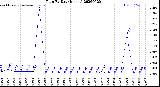 Milwaukee Weather Rain<br>By Day<br>(Inches)