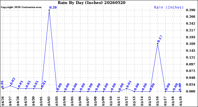 Milwaukee Weather Rain<br>By Day<br>(Inches)