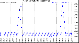 Milwaukee Weather Rain Rate<br>Daily High