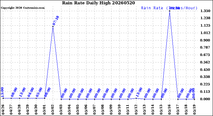 Milwaukee Weather Rain Rate<br>Daily High