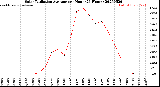 Milwaukee Weather Solar Radiation Average<br>per Hour<br>(24 Hours)