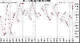 Milwaukee Weather Solar Radiation<br>Daily