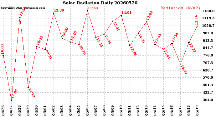 Milwaukee Weather Solar Radiation<br>Daily