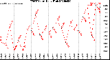 Milwaukee Weather THSW Index<br>Daily High