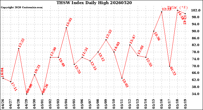 Milwaukee Weather THSW Index<br>Daily High