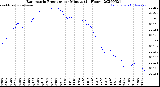 Milwaukee Weather Barometric Pressure<br>per Minute<br>(24 Hours)