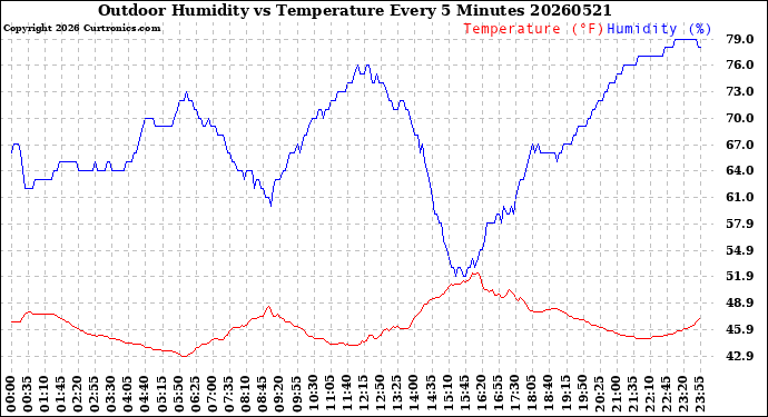 Milwaukee Weather Outdoor Humidity<br>vs Temperature<br>Every 5 Minutes
