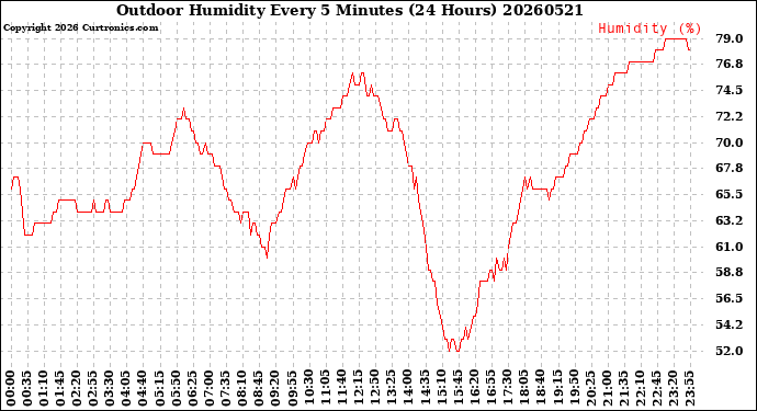 Milwaukee Weather Outdoor Humidity<br>Every 5 Minutes<br>(24 Hours)