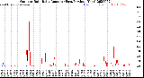 Milwaukee Weather Outdoor Rain<br>Daily Amount<br>(Past/Previous Year)