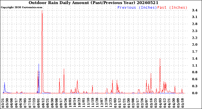 Milwaukee Weather Outdoor Rain<br>Daily Amount<br>(Past/Previous Year)