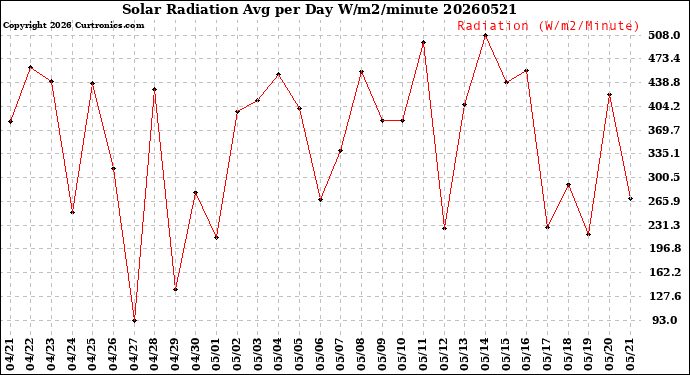 Milwaukee Weather Solar Radiation<br>Avg per Day W/m2/minute