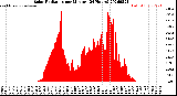 Milwaukee Weather Solar Radiation<br>per Minute<br>(24 Hours)